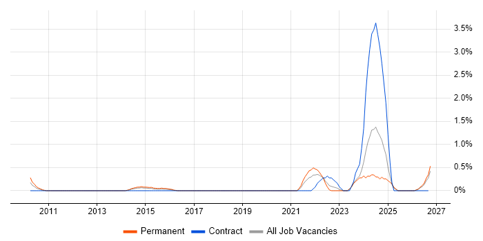 Wireshark job vacancy trend in Derbyshire
