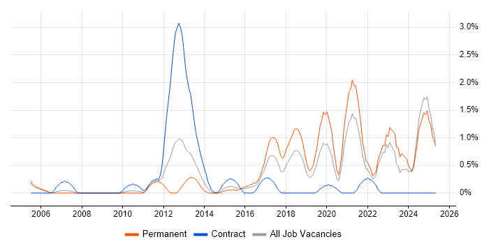 Job vacancy trend for WLAN in Derbyshire