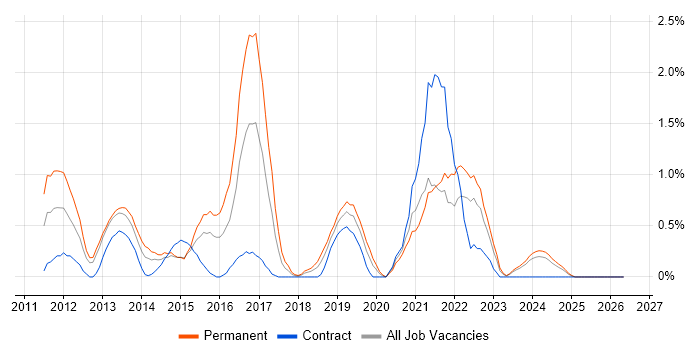 WordPress job vacancy trend in Derbyshire