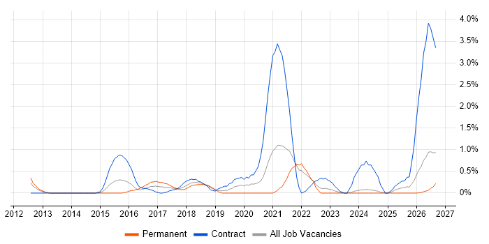 Workday job vacancy trend in Derbyshire