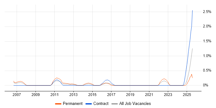 Job vacancy trend for Workflow Management in Derbyshire Job vacancy trend for Workflow Management in Derbyshire