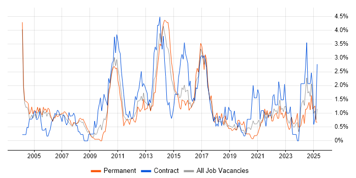 Job vacancy trend for Workflow in Derbyshire Job vacancy trend for Workflow in Derbyshire
