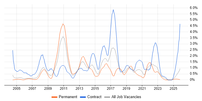 Workshop Facilitation job vacancy trend in Derbyshire