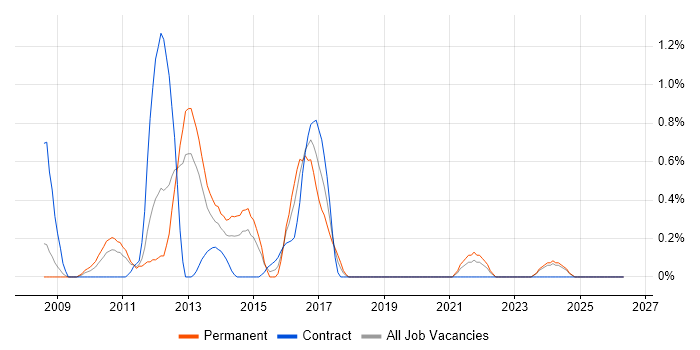 WPF Developer job vacancy trend in Derbyshire