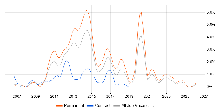 WPF job vacancy trend in Derbyshire