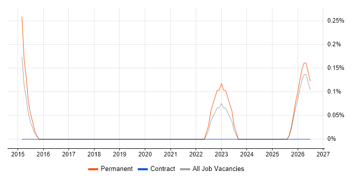 Xero job vacancy trend in Derbyshire