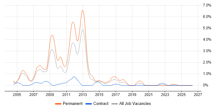 XHTML job vacancy trend in Derbyshire