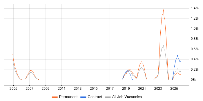 Xilinx job vacancy trend in Derbyshire