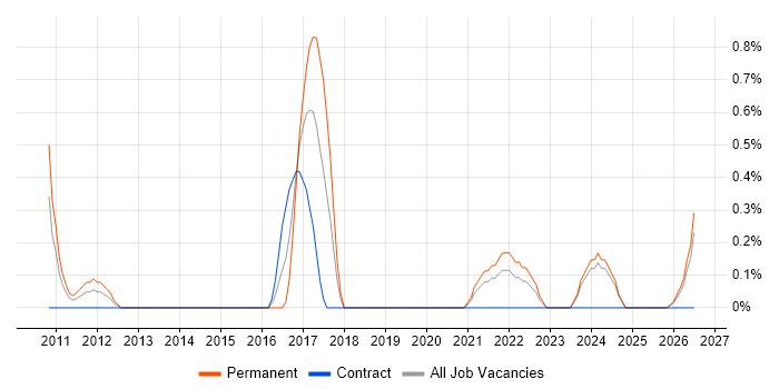 YouTube job vacancy trend in Derbyshire