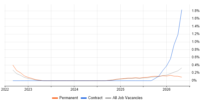 Zero Trust job vacancy trend in Derbyshire