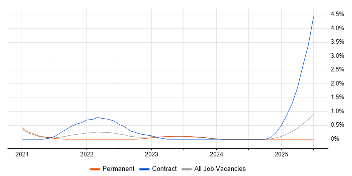Job vacancy trend for Zscaler in Derbyshire Job vacancy trend for Zscaler in Derbyshire
