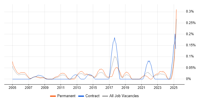 Job vacancy trend for Derivative in the East Midlands Job vacancy trend for Derivative in the East Midlands