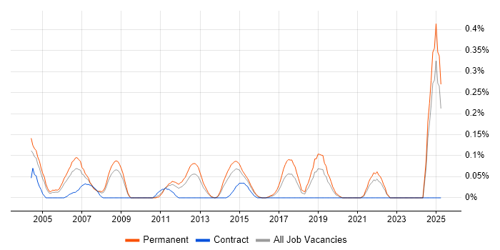 Job vacancy trend for Design for Manufacturing in the East Midlands Job vacancy trend for Design for Manufacturing in the East Midlands