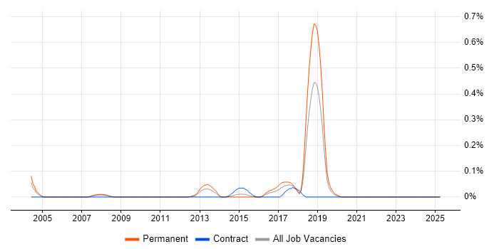 Job vacancy trend for Design for Test in the East Midlands Job vacancy trend for Design for Test in the East Midlands
