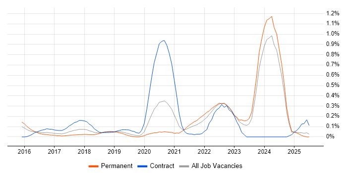 Job vacancy trend for Design Thinking in the East Midlands Job vacancy trend for Design Thinking in the East Midlands