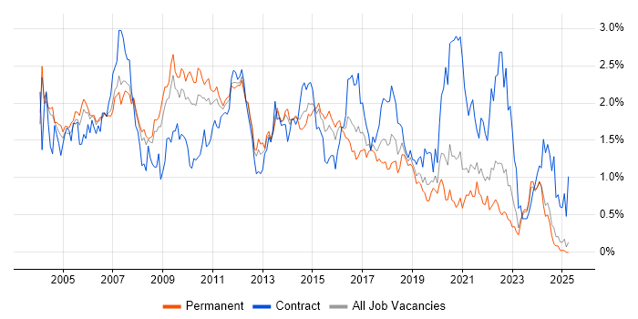 Job vacancy trend for Designer in the East Midlands Job vacancy trend for Designer in the East Midlands