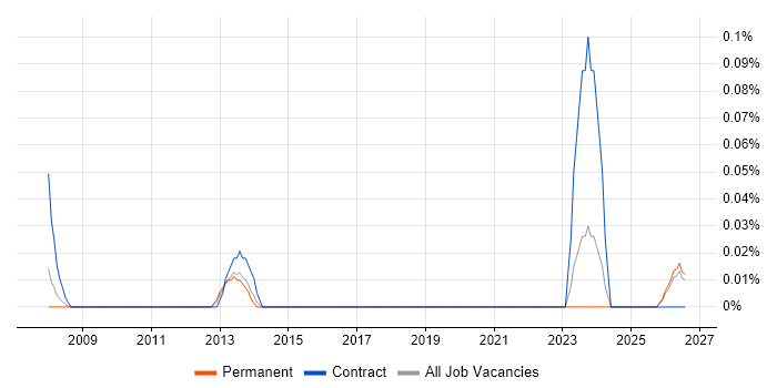 Deskside Technician job vacancy trend in the East Midlands