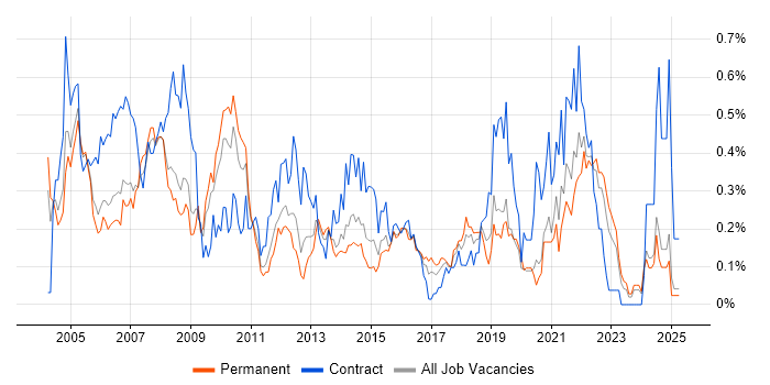 Job vacancy trend for Desktop Analyst in the East Midlands Job vacancy trend for Desktop Analyst in the East Midlands