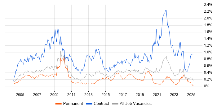 Job vacancy trend for Desktop Engineer in the East Midlands Job vacancy trend for Desktop Engineer in the East Midlands