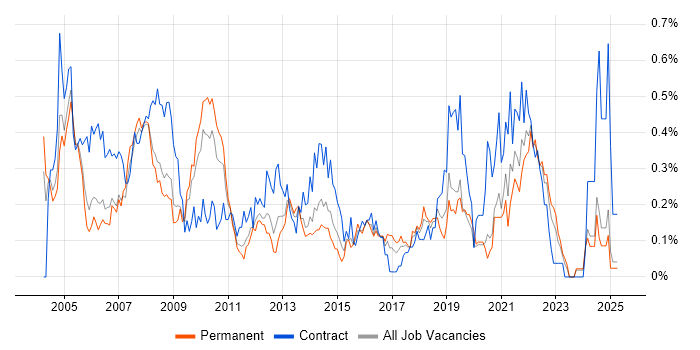 Job vacancy trend for Desktop Support Analyst in the East Midlands Job vacancy trend for Desktop Support Analyst in the East Midlands