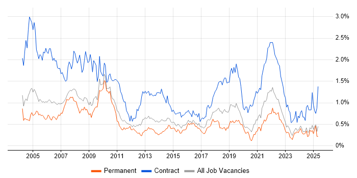 Job vacancy trend for Desktop Support in the East Midlands Job vacancy trend for Desktop Support in the East Midlands
