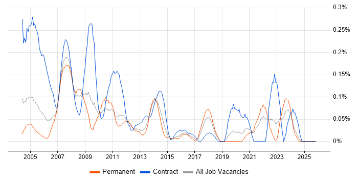 Desktop Technician job vacancy trend in the East Midlands