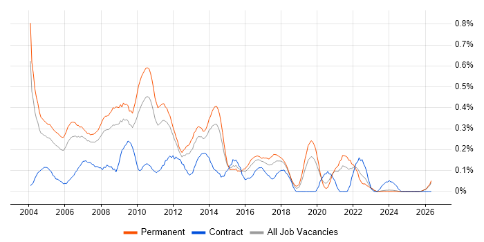Developer Analyst job vacancy trend in the East Midlands