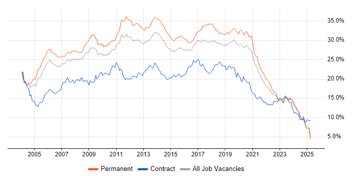 Job vacancy trend for Developer in the East Midlands Job vacancy trend for Developer in the East Midlands