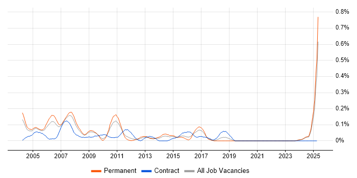Job vacancy trend for Development Consultant in the East Midlands Job vacancy trend for Development Consultant in the East Midlands