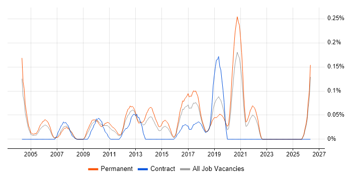 Development Director job vacancy trend in the East Midlands