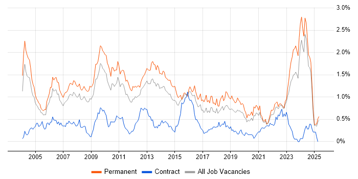 Job vacancy trend for Development Manager in the East Midlands Job vacancy trend for Development Manager in the East Midlands