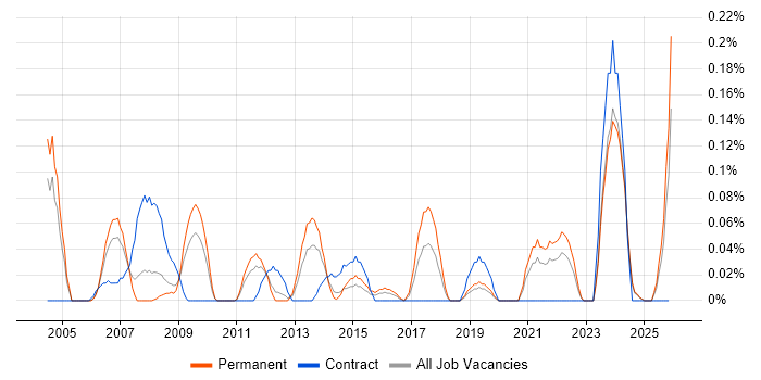 Development Officer job vacancy trend in the East Midlands