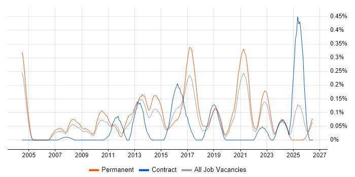 Development Roadmap job vacancy trend in the East Midlands