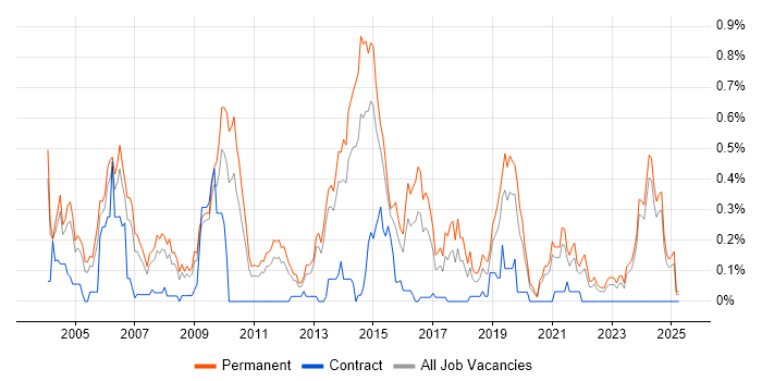 Job vacancy trend for Development Team Leader in the East Midlands Job vacancy trend for Development Team Leader in the East Midlands