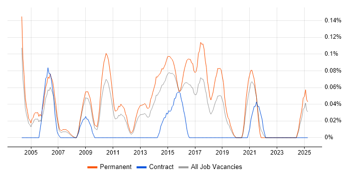 Job vacancy trend for Development Team Manager in the East Midlands Job vacancy trend for Development Team Manager in the East Midlands