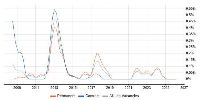 DevExpress job vacancy trend in the East Midlands