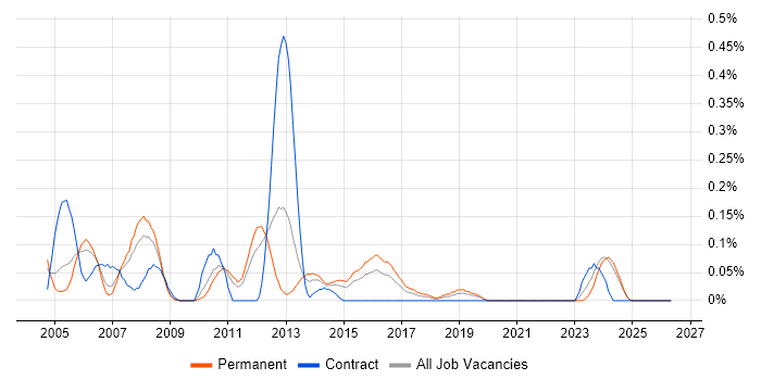 Device Driver Development job vacancy trend in the East Midlands