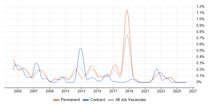 Device Driver job vacancy trend in the East Midlands