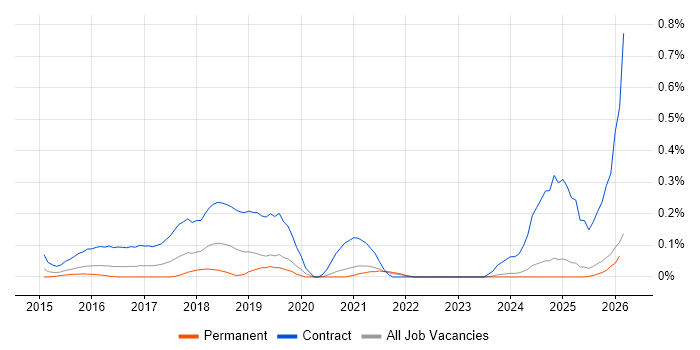 DevOps Architect job vacancy trend in the East Midlands
