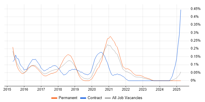Job vacancy trend for DevOps Developer in the East Midlands Job vacancy trend for DevOps Developer in the East Midlands