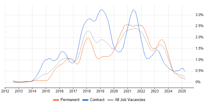 Job vacancy trend for DevOps Engineer in the East Midlands Job vacancy trend for DevOps Engineer in the East Midlands