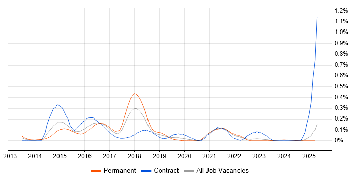 Job vacancy trend for DevOps Manager in the East Midlands Job vacancy trend for DevOps Manager in the East Midlands