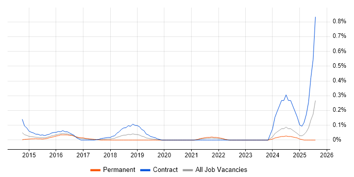 Job vacancy trend for DevOps Specialist in the East Midlands