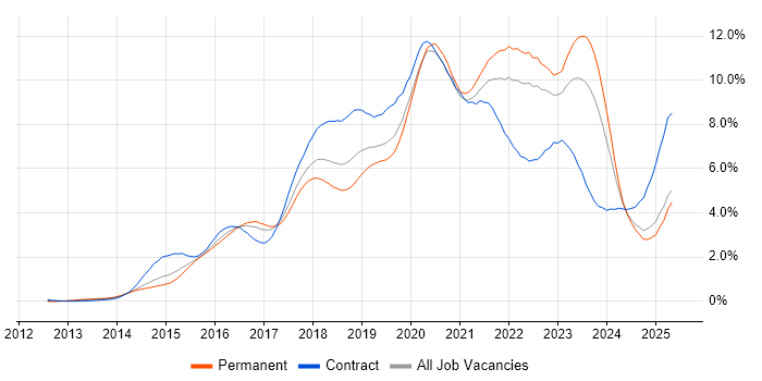 Job vacancy trend for DevOps in the East Midlands Job vacancy trend for DevOps in the East Midlands