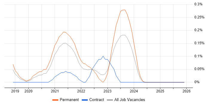 DevSecOps Engineer job vacancy trend in the East Midlands