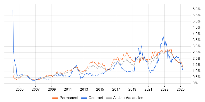 Job vacancy trend for DHCP in the East Midlands