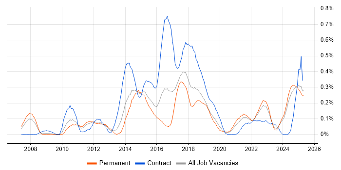 Job vacancy trend for Digital Analyst in the East Midlands Job vacancy trend for Digital Analyst in the East Midlands