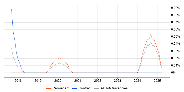 Job vacancy trend for Digital Analytics Analyst in the East Midlands Job vacancy trend for Digital Analytics Analyst in the East Midlands