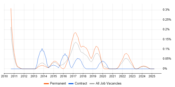 Job vacancy trend for Digital Analytics in the East Midlands Job vacancy trend for Digital Analytics in the East Midlands