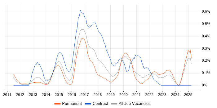 Job vacancy trend for Digital Architect in the East Midlands Job vacancy trend for Digital Architect in the East Midlands